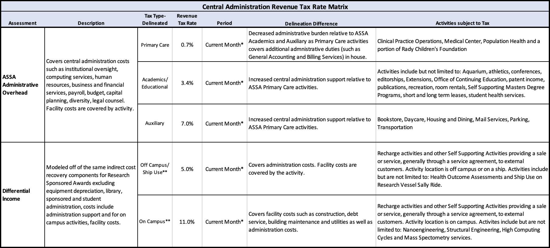 Differential Income Matrix